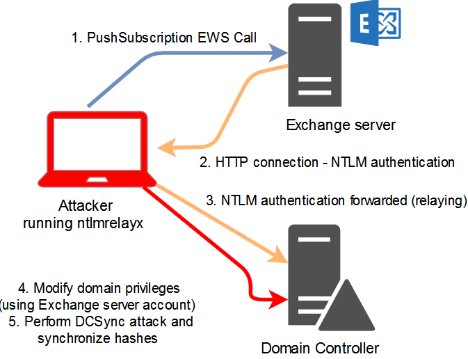 Performing the privilege escalation attack